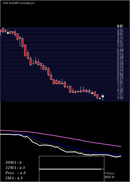  Daily chart RajnandiniMetal