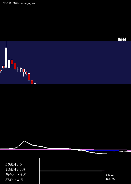 monthly chart RajnandiniMetal