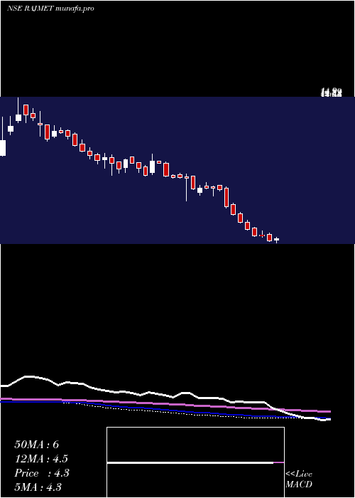 weekly chart RajnandiniMetal