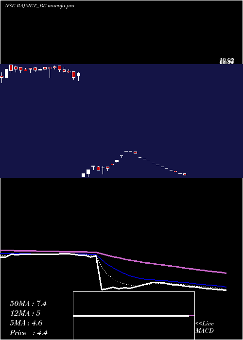 Daily chart RajnandiniMetal