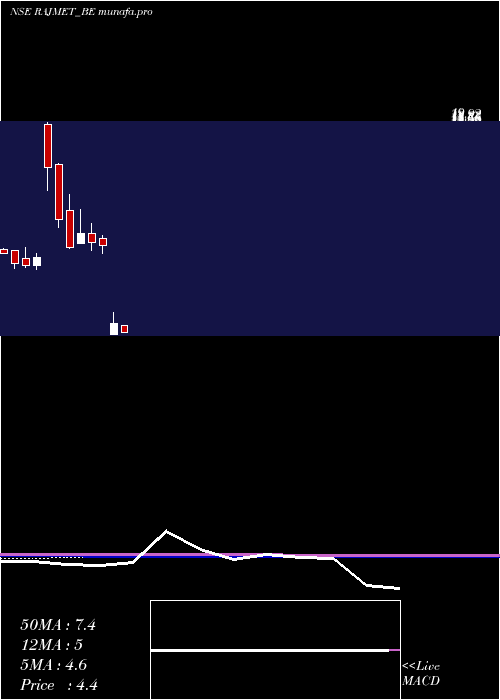 monthly chart RajnandiniMetal