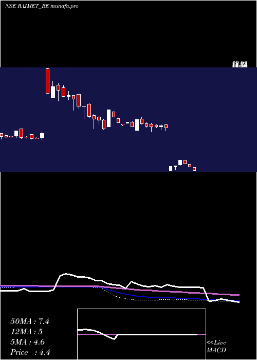 weekly chart RajnandiniMetal