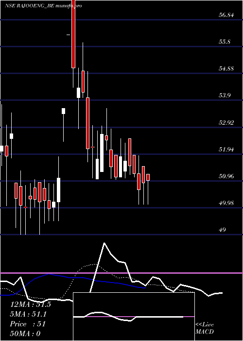  Daily chart RajooEngineers
