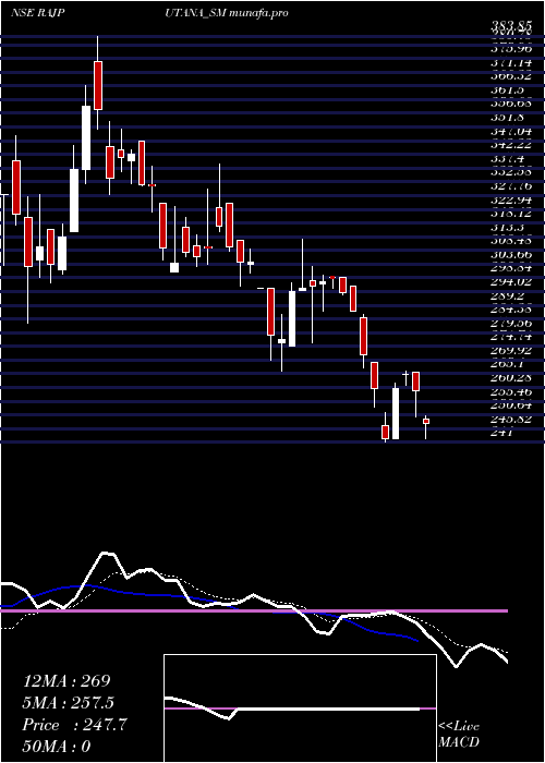  Daily chart RajputanaBiodiesel