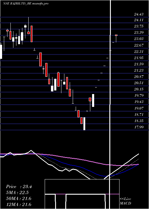  Daily chart RajRayon