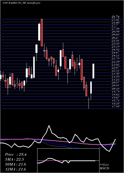  weekly chart RajRayon