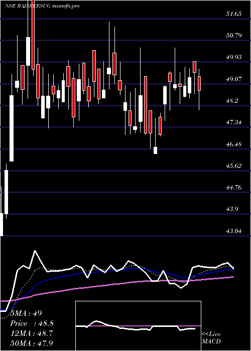 Daily chart RajshreeSugars
