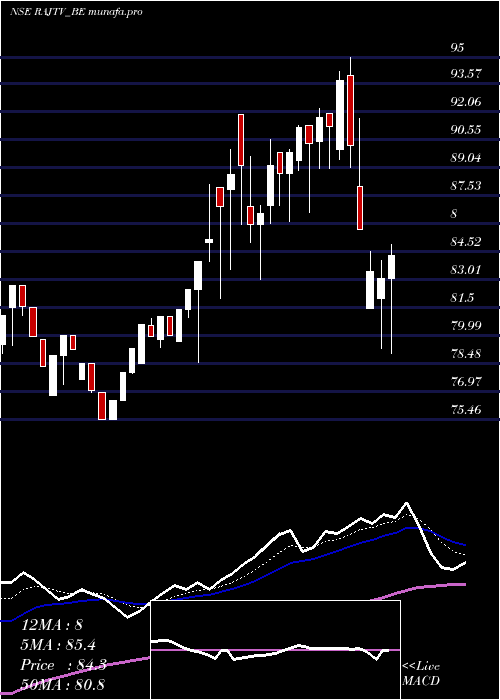  Daily chart RajTv