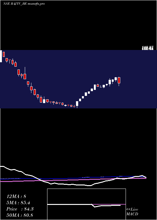  weekly chart RajTv