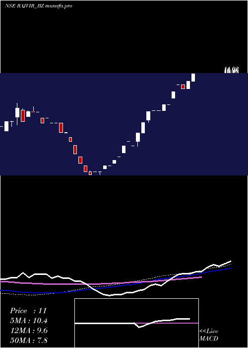 monthly chart RajvirIndustries