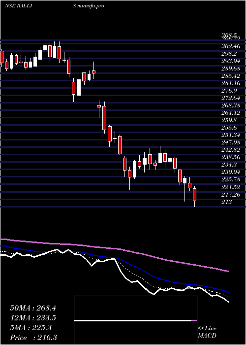  Daily chart RallisIndia