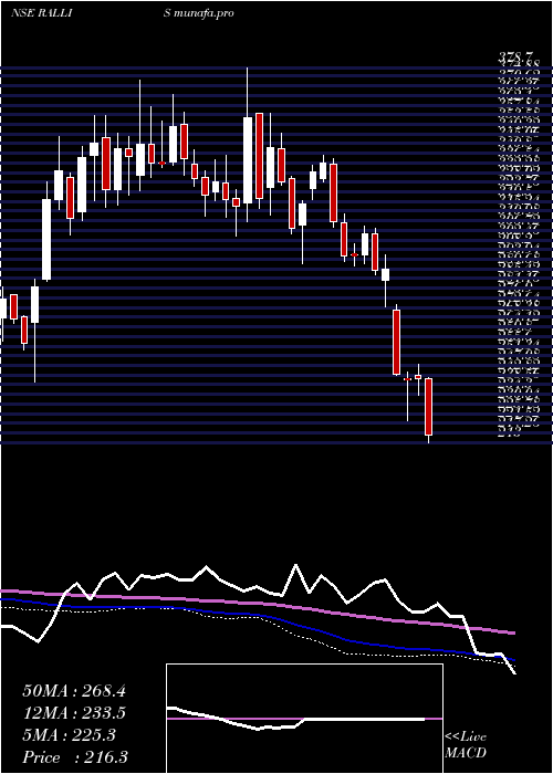  weekly chart RallisIndia