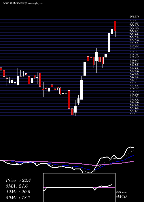  Daily chart ShreeRama