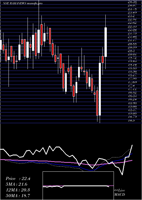  weekly chart ShreeRama