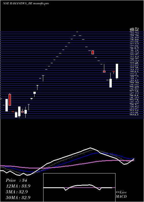 Daily chart ShreeRama