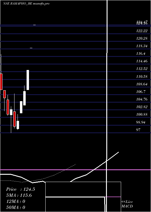 Daily chart RamaPhosphates