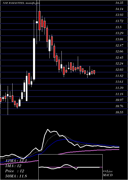 Daily chart RamaSteel