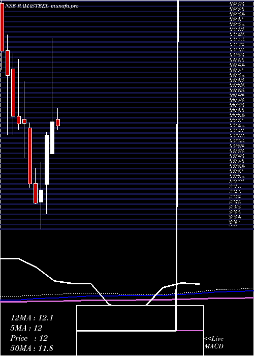 monthly chart RamaSteel