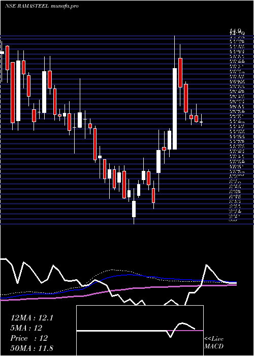  weekly chart RamaSteel