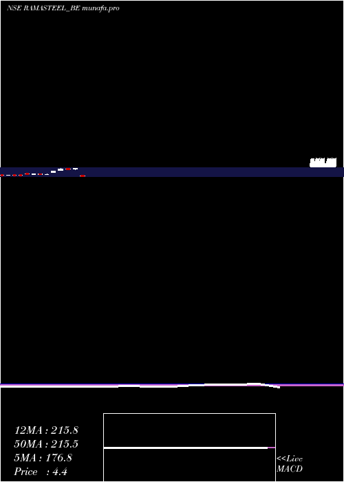  monthly chart RamaSteel