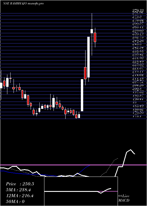  Daily chart AdvitJewels