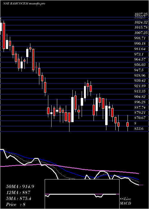  Daily chart RamcoCements