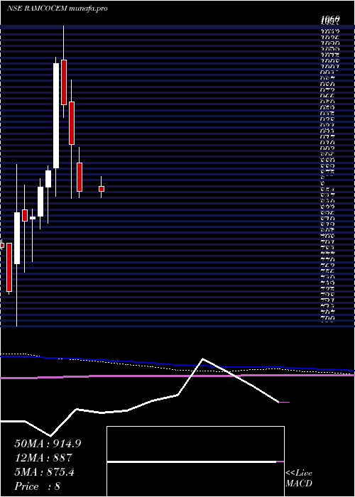  monthly chart RamcoCements