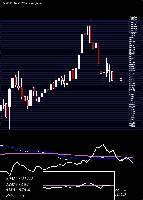  weekly chart RamcoCements