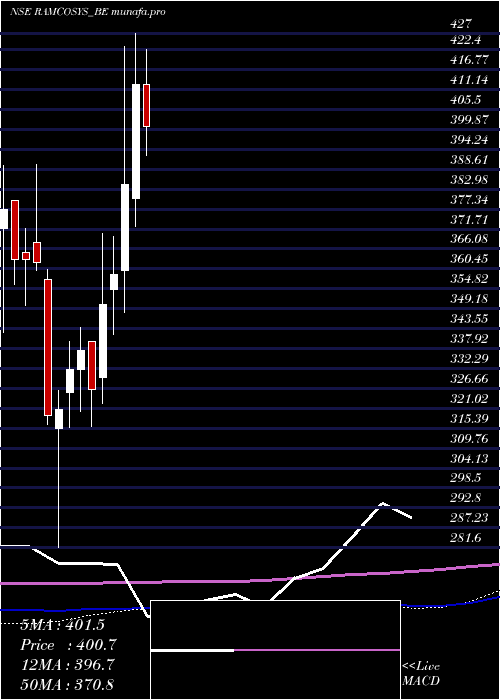  weekly chart RamcoSystems