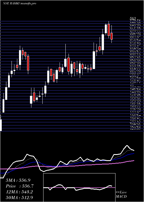  Daily chart RamkyInfrastructure