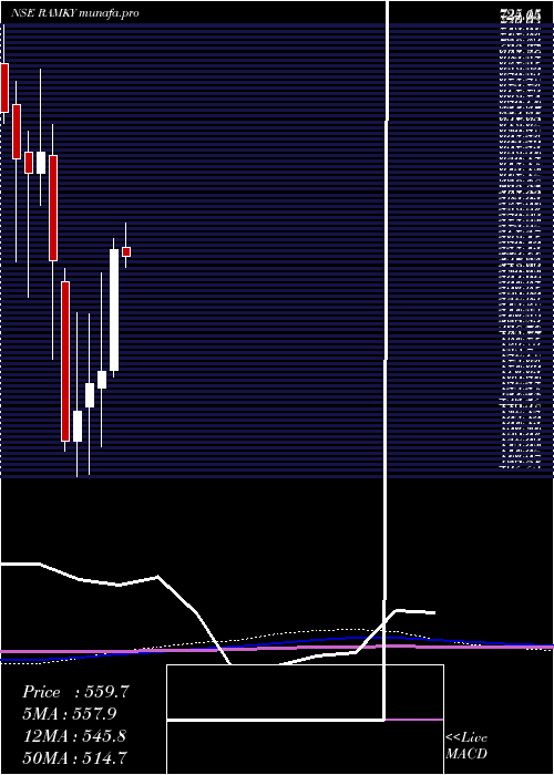  monthly chart RamkyInfrastructure