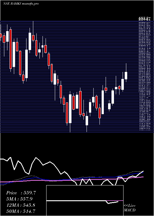  weekly chart RamkyInfrastructure