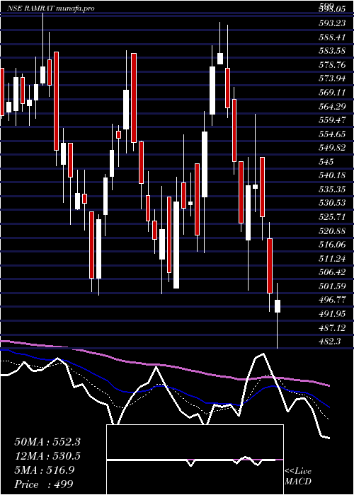  Daily chart RamRatna