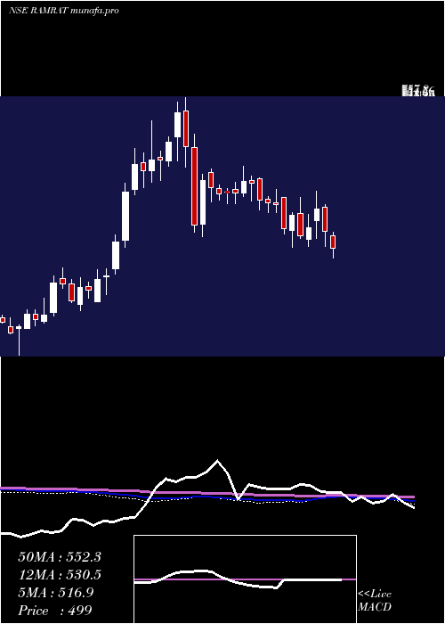  weekly chart RamRatna