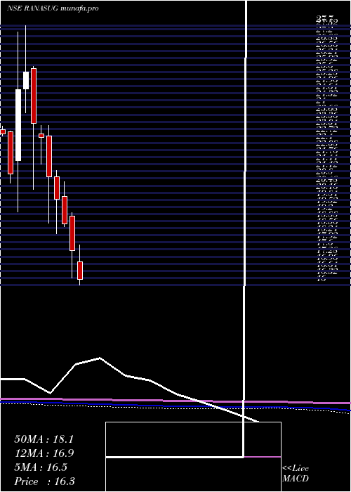  monthly chart RanaSugars