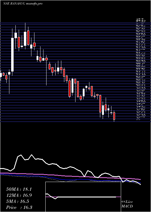  weekly chart RanaSugars