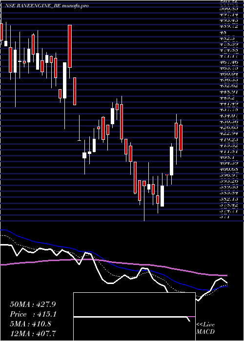  Daily chart RaneEng