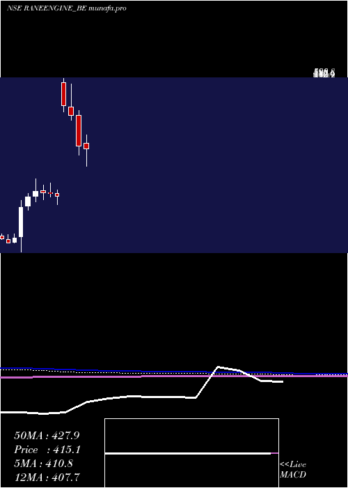  monthly chart RaneEng