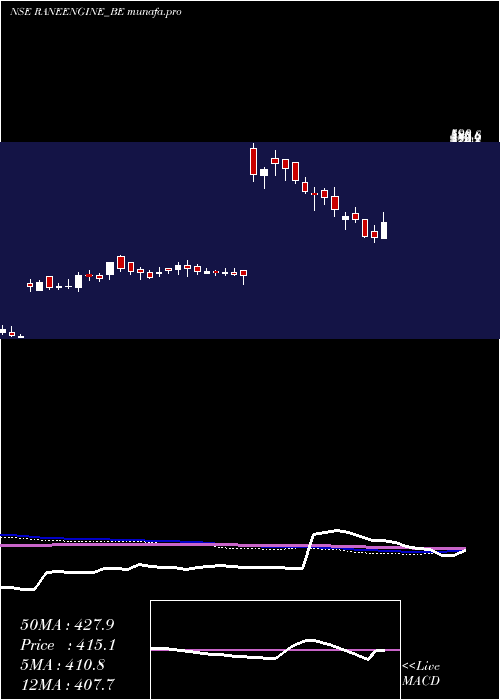  weekly chart RaneEng