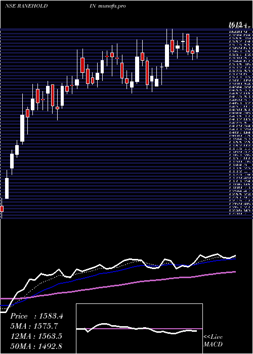  Daily chart RaneHoldings