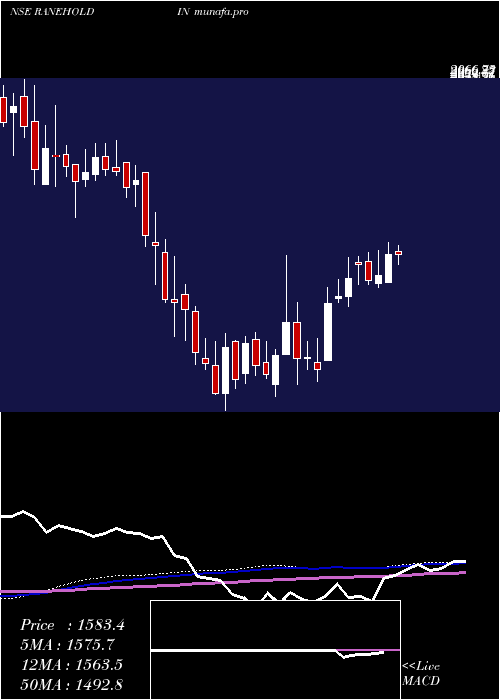  weekly chart RaneHoldings