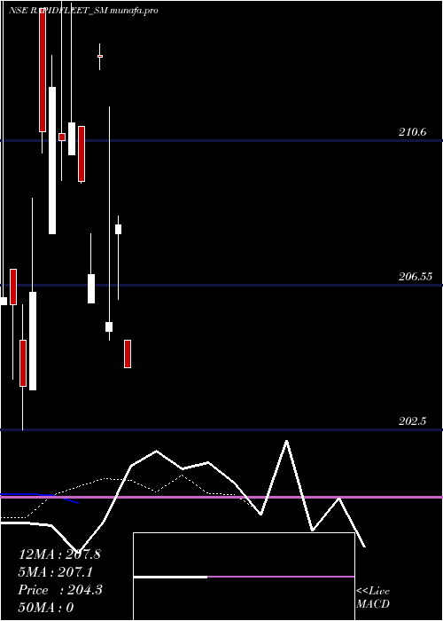 Daily chart RapidFleet