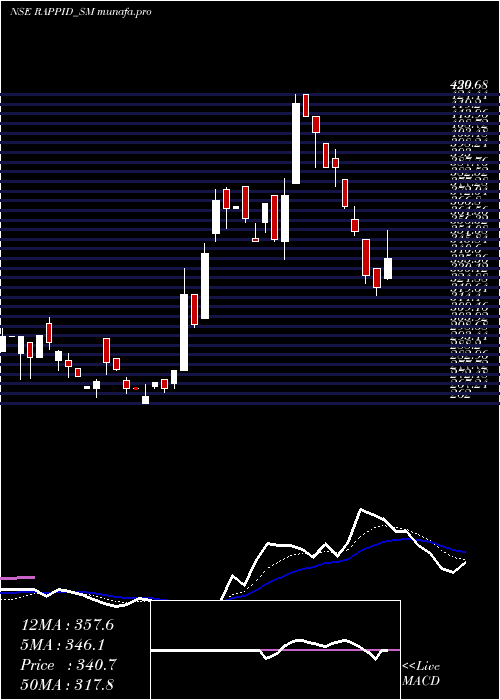  Daily chart RappidValves