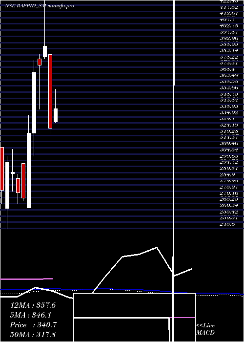  weekly chart RappidValves