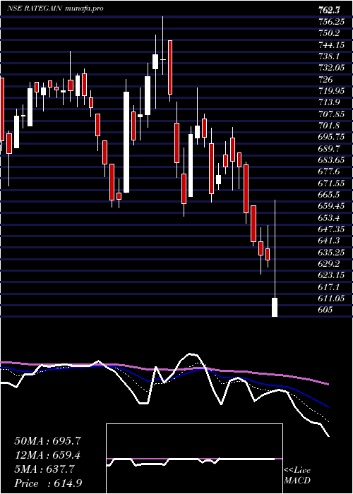  Daily chart RategainTravel