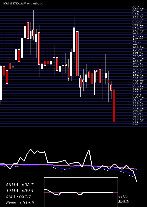  weekly chart RategainTravel