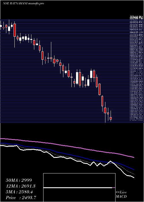  Daily chart RatnamaniMetals