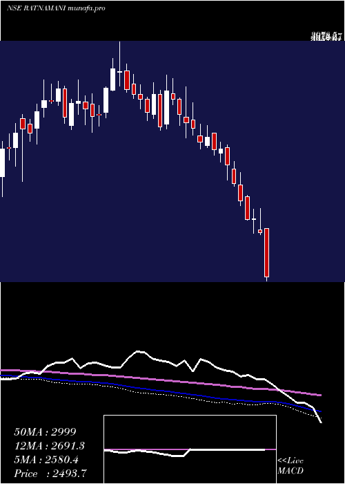  weekly chart RatnamaniMetals