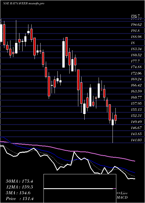  Daily chart RatnaveerPrecision