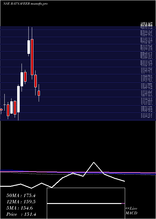  monthly chart RatnaveerPrecision